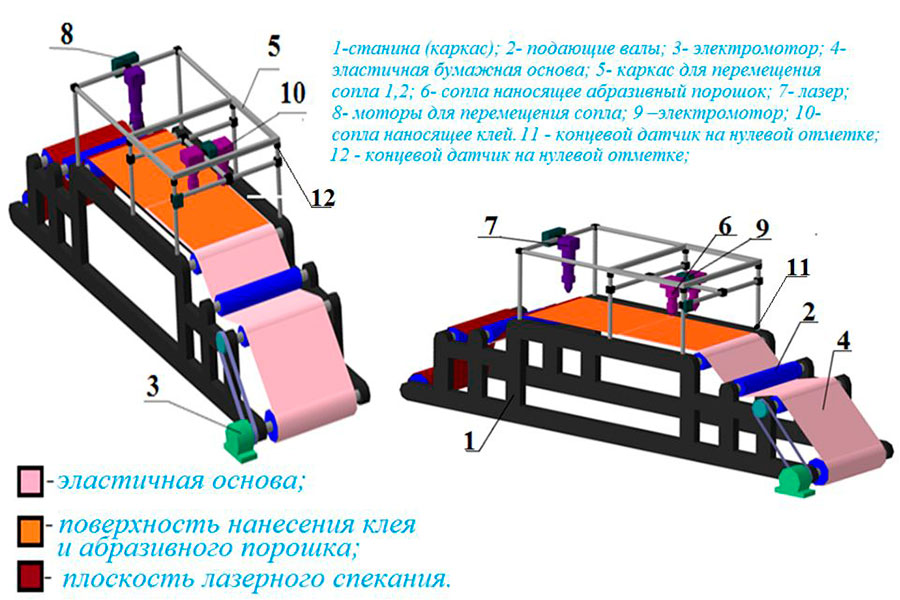 Схема 3D-принтера для печати эластичного шлифовального инструмента с ориентированными зернами абразива Схема 3D-принтера для печати эластичного шлифовального инструмента с ориентированными зернами абразива